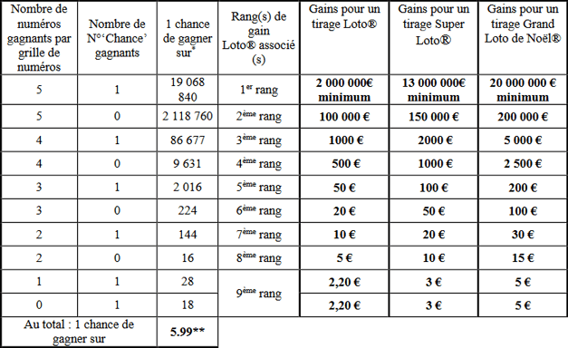 Tableau des lots